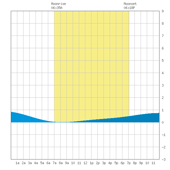 Bridge, Caminada Pass tide chart for Monday, March 20, 2023
