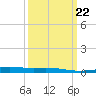 Bridge, Caminada Pass tide chart for Wednesday, March 22, 2023