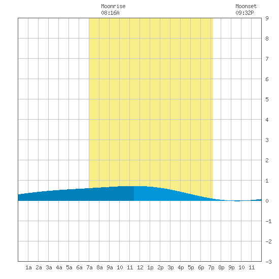 Bridge, Caminada Pass tide chart for Thursday, March 23, 2023