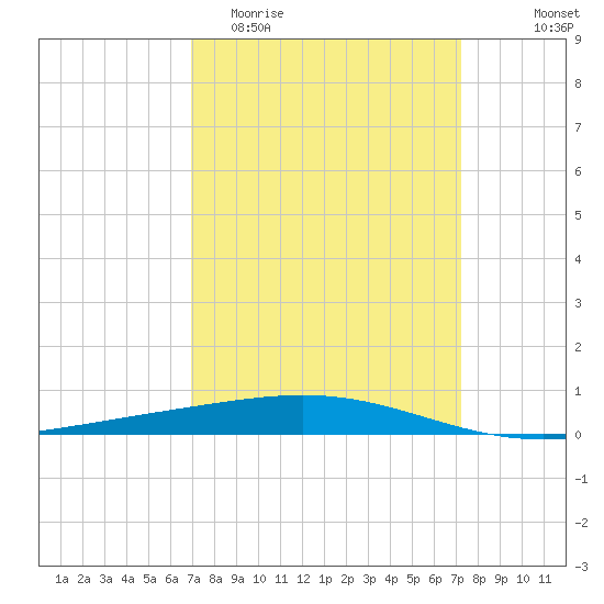 Bridge, Caminada Pass tide chart for Friday, March 24, 2023
