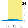 Bridge, Caminada Pass tide chart for Friday, March 24, 2023