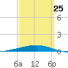 Bridge, Caminada Pass tide chart for Saturday, March 25, 2023