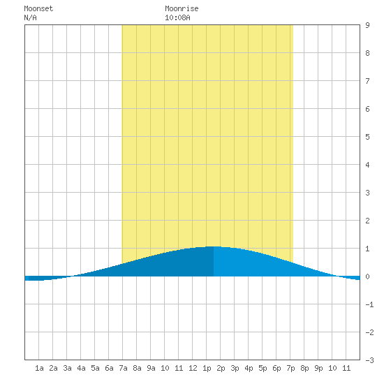 Bridge, Caminada Pass tide chart for Sunday, March 26, 2023