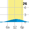 Bridge, Caminada Pass tide chart for Sunday, March 26, 2023