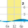 Bridge, Caminada Pass tide chart for Thursday, March 2, 2023