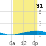 Bridge, Caminada Pass tide chart for Friday, March 31, 2023