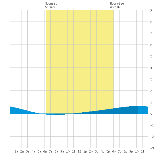 Bridge, Caminada Pass tide chart for Monday, March 6, 2023