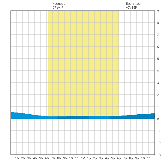 Bridge, Caminada Pass tide chart for Wednesday, March 8, 2023