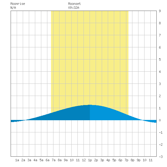 Bridge, Caminada Pass tide chart for Monday, April 10, 2023