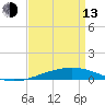 Bridge, Caminada Pass tide chart for Thursday, April 13, 2023