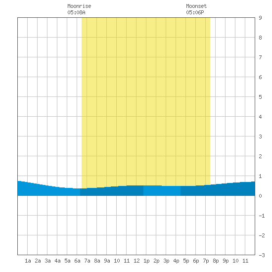 Bridge, Caminada Pass tide chart for Monday, April 17, 2023