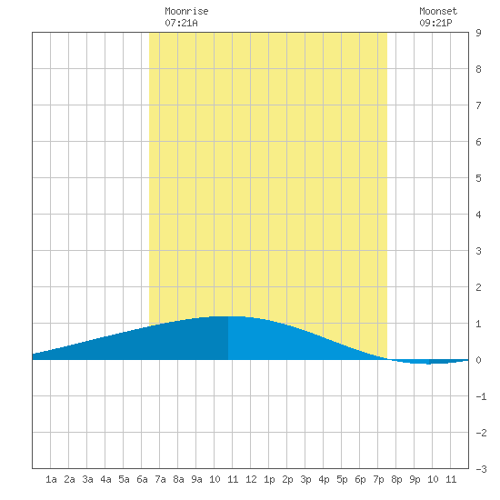 Bridge, Caminada Pass tide chart for Friday, April 21, 2023