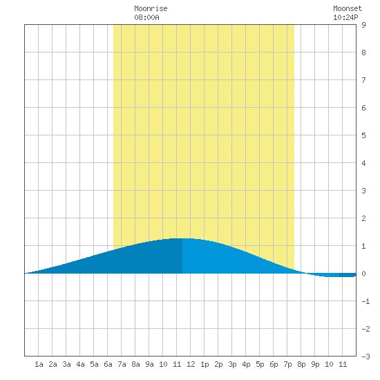 Bridge, Caminada Pass tide chart for Saturday, April 22, 2023