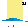 Bridge, Caminada Pass tide chart for Saturday, April 22, 2023