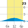 Bridge, Caminada Pass tide chart for Sunday, April 23, 2023