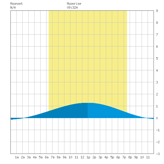 Bridge, Caminada Pass tide chart for Monday, April 24, 2023