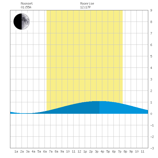 Bridge, Caminada Pass tide chart for Thursday, April 27, 2023