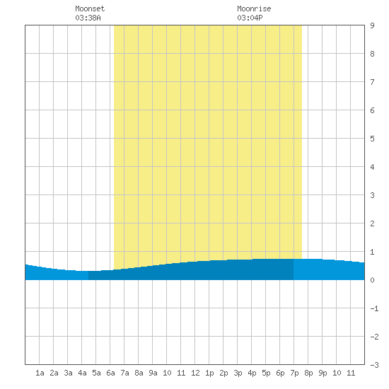 Bridge, Caminada Pass tide chart for Sunday, April 30, 2023