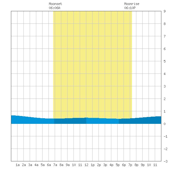 Bridge, Caminada Pass tide chart for Tuesday, April 4, 2023