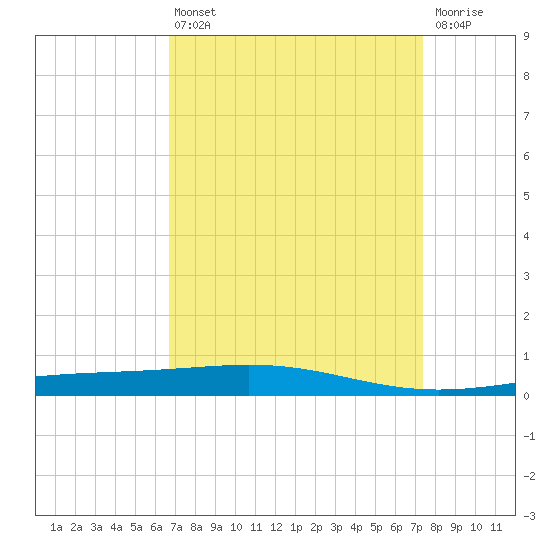 Bridge, Caminada Pass tide chart for Thursday, April 6, 2023