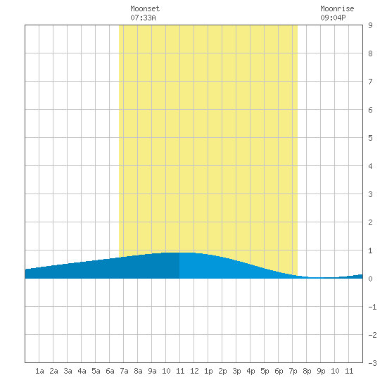 Bridge, Caminada Pass tide chart for Friday, April 7, 2023