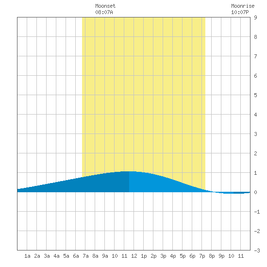 Bridge, Caminada Pass tide chart for Saturday, April 8, 2023
