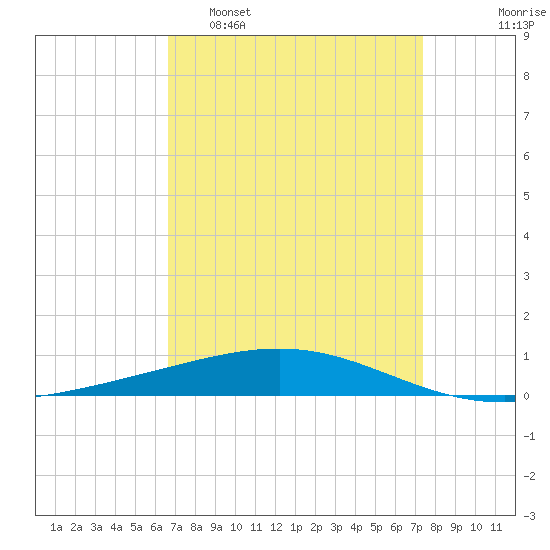 Bridge, Caminada Pass tide chart for Sunday, April 9, 2023