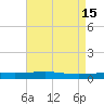 Bridge, Caminada Pass tide chart for Monday, May 15, 2023