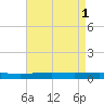 Bridge, Caminada Pass tide chart for Monday, May 1, 2023
