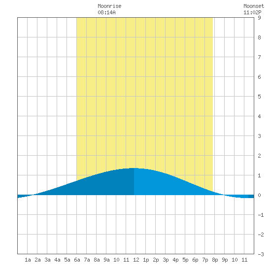 Bridge, Caminada Pass tide chart for Monday, May 22, 2023
