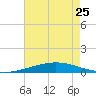 Bridge, Caminada Pass tide chart for Thursday, May 25, 2023