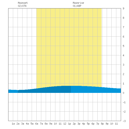 Bridge, Caminada Pass tide chart for Sunday, May 28, 2023