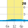 Bridge, Caminada Pass tide chart for Sunday, May 28, 2023