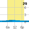 Bridge, Caminada Pass tide chart for Monday, May 29, 2023