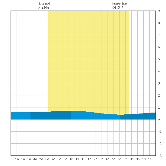 Bridge, Caminada Pass tide chart for Tuesday, May 2, 2023