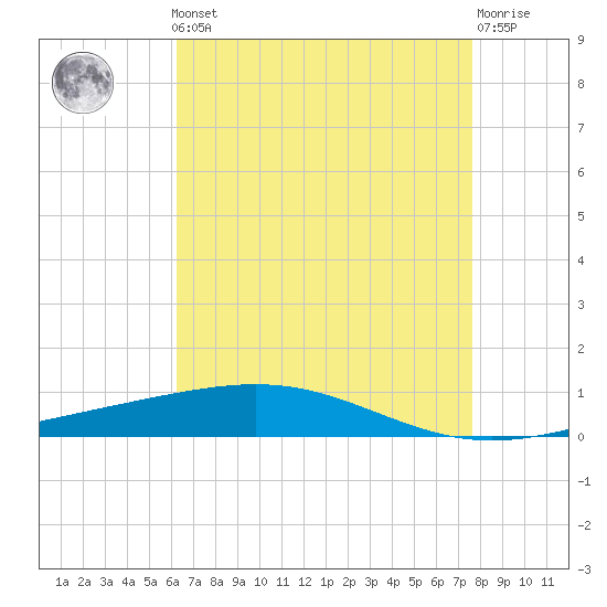 Bridge, Caminada Pass tide chart for Friday, May 5, 2023
