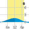 Bridge, Caminada Pass tide chart for Monday, May 8, 2023