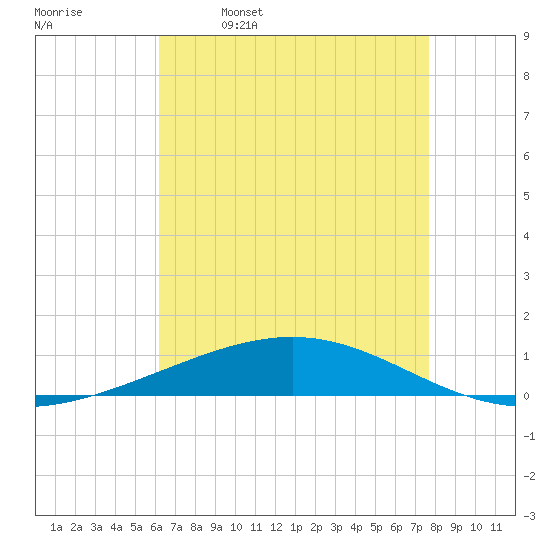 Bridge, Caminada Pass tide chart for Tuesday, May 9, 2023