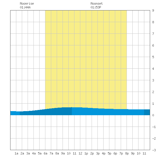Bridge, Caminada Pass tide chart for Sunday, June 11, 2023
