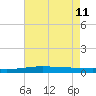 Bridge, Caminada Pass tide chart for Sunday, June 11, 2023