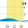 Bridge, Caminada Pass tide chart for Wednesday, June 14, 2023