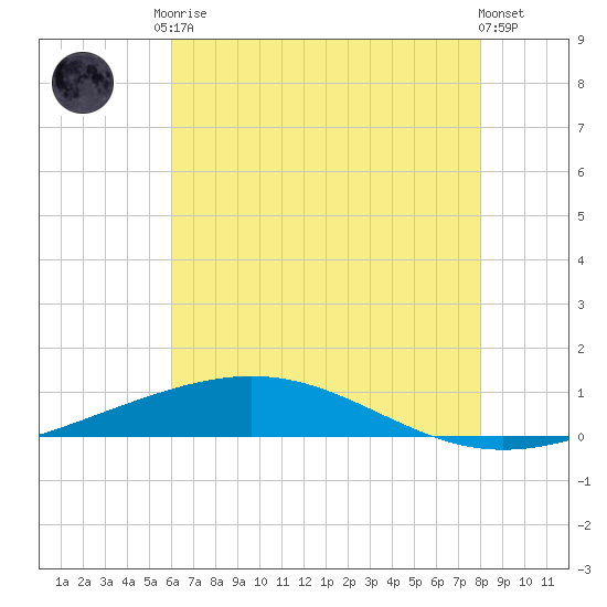 Bridge, Caminada Pass tide chart for Saturday, June 17, 2023