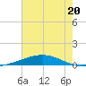 Bridge, Caminada Pass tide chart for Tuesday, June 20, 2023