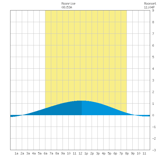 Bridge, Caminada Pass tide chart for Wednesday, June 21, 2023