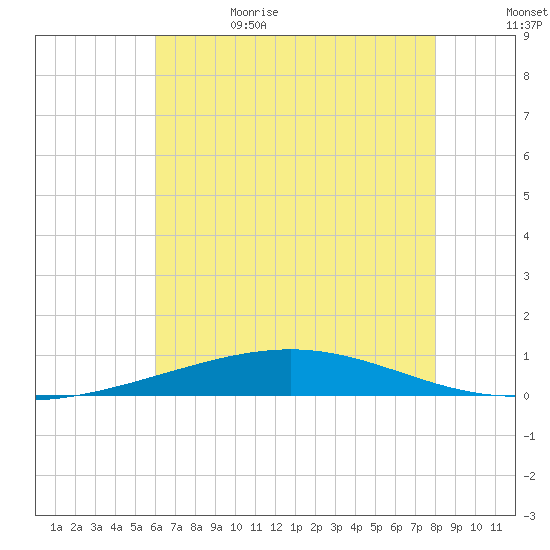 Bridge, Caminada Pass tide chart for Thursday, June 22, 2023