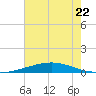 Bridge, Caminada Pass tide chart for Thursday, June 22, 2023