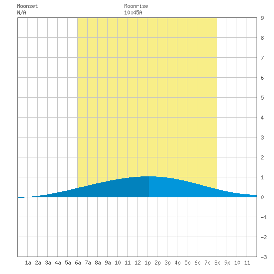 Bridge, Caminada Pass tide chart for Friday, June 23, 2023