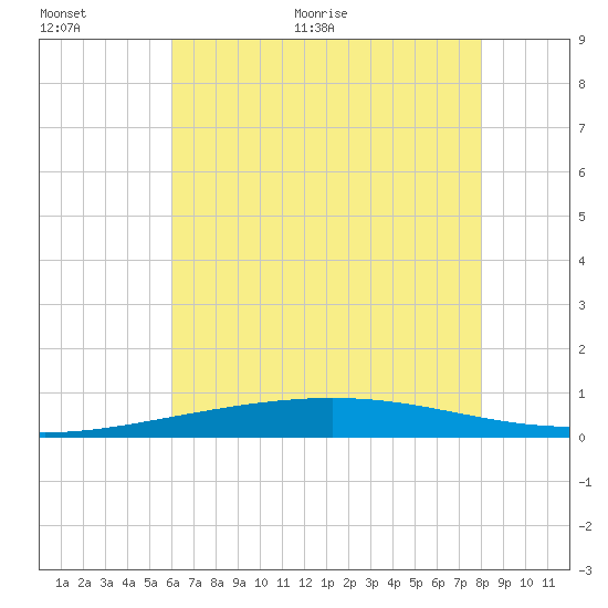Bridge, Caminada Pass tide chart for Saturday, June 24, 2023