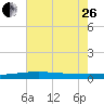 Bridge, Caminada Pass tide chart for Monday, June 26, 2023