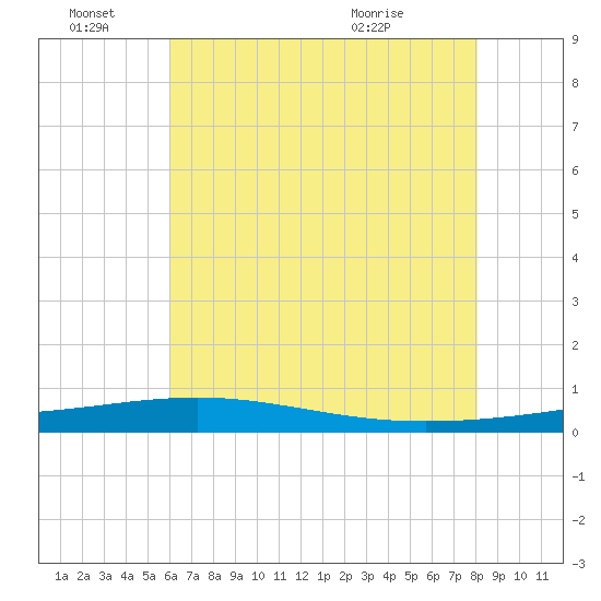 Bridge, Caminada Pass tide chart for Tuesday, June 27, 2023